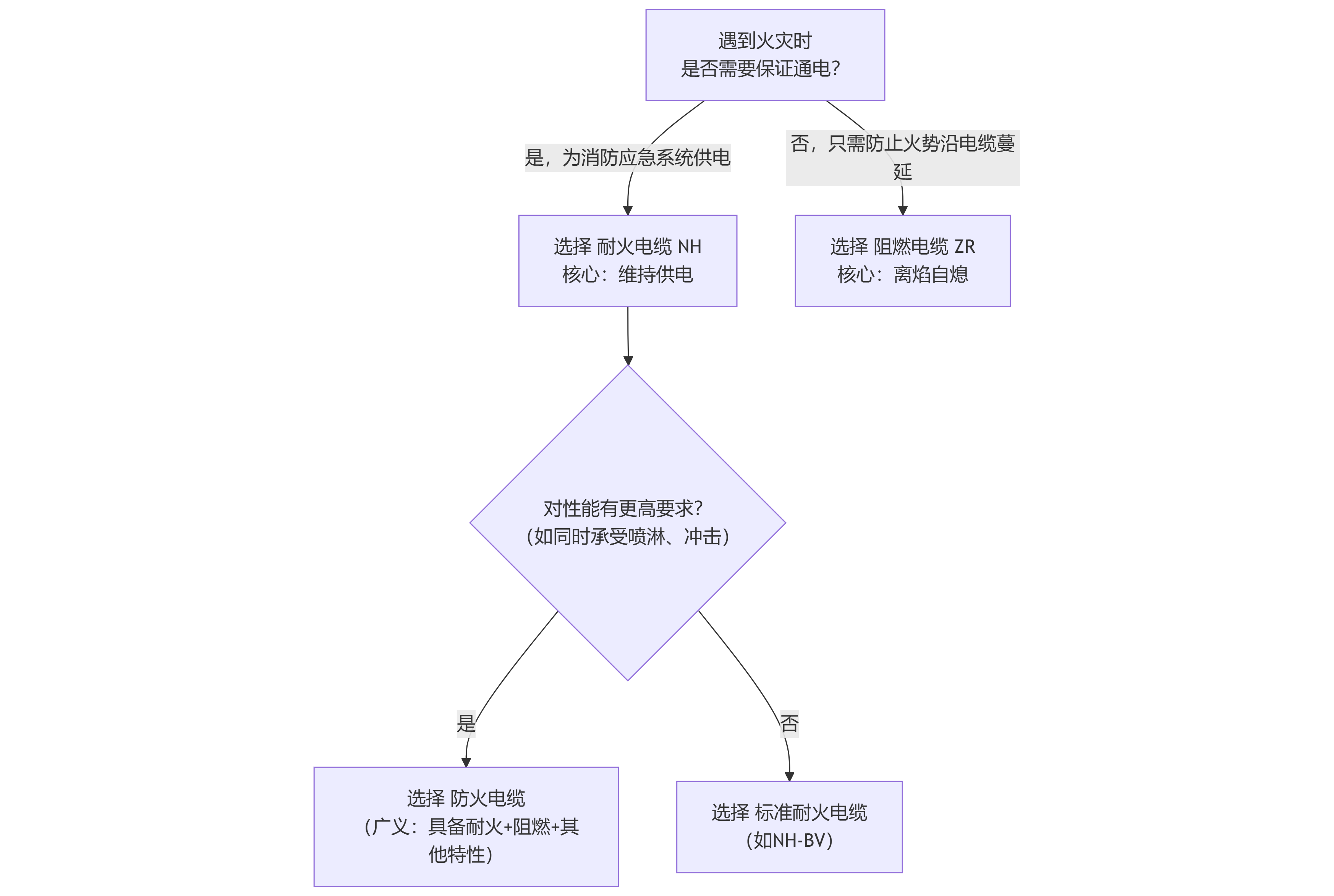 防火电缆与耐火电缆区别