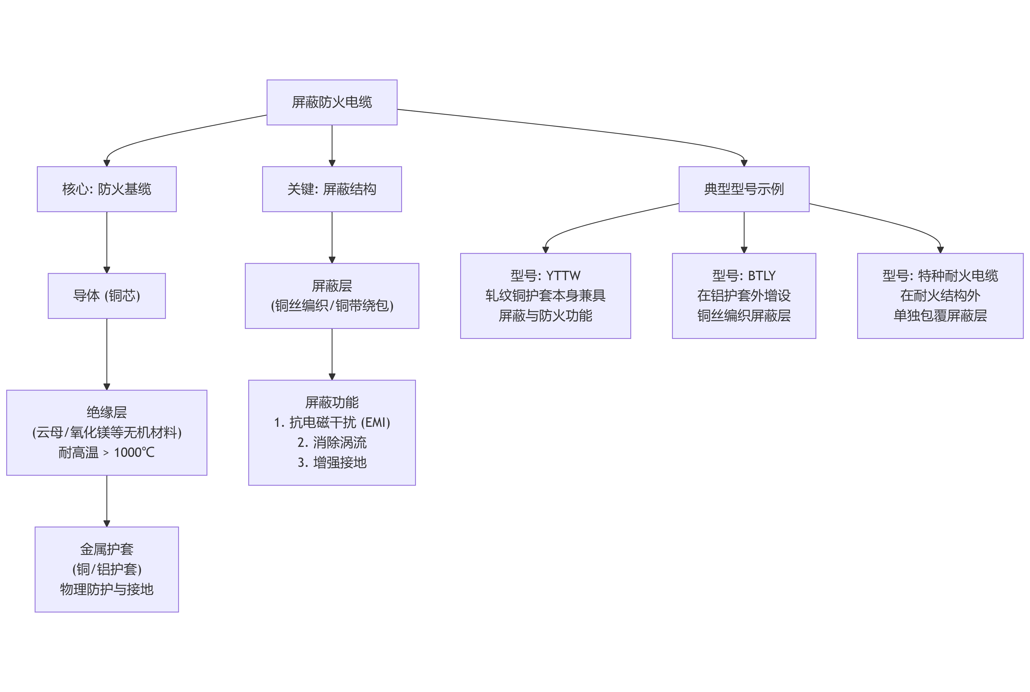屏蔽防火电缆是什么电缆