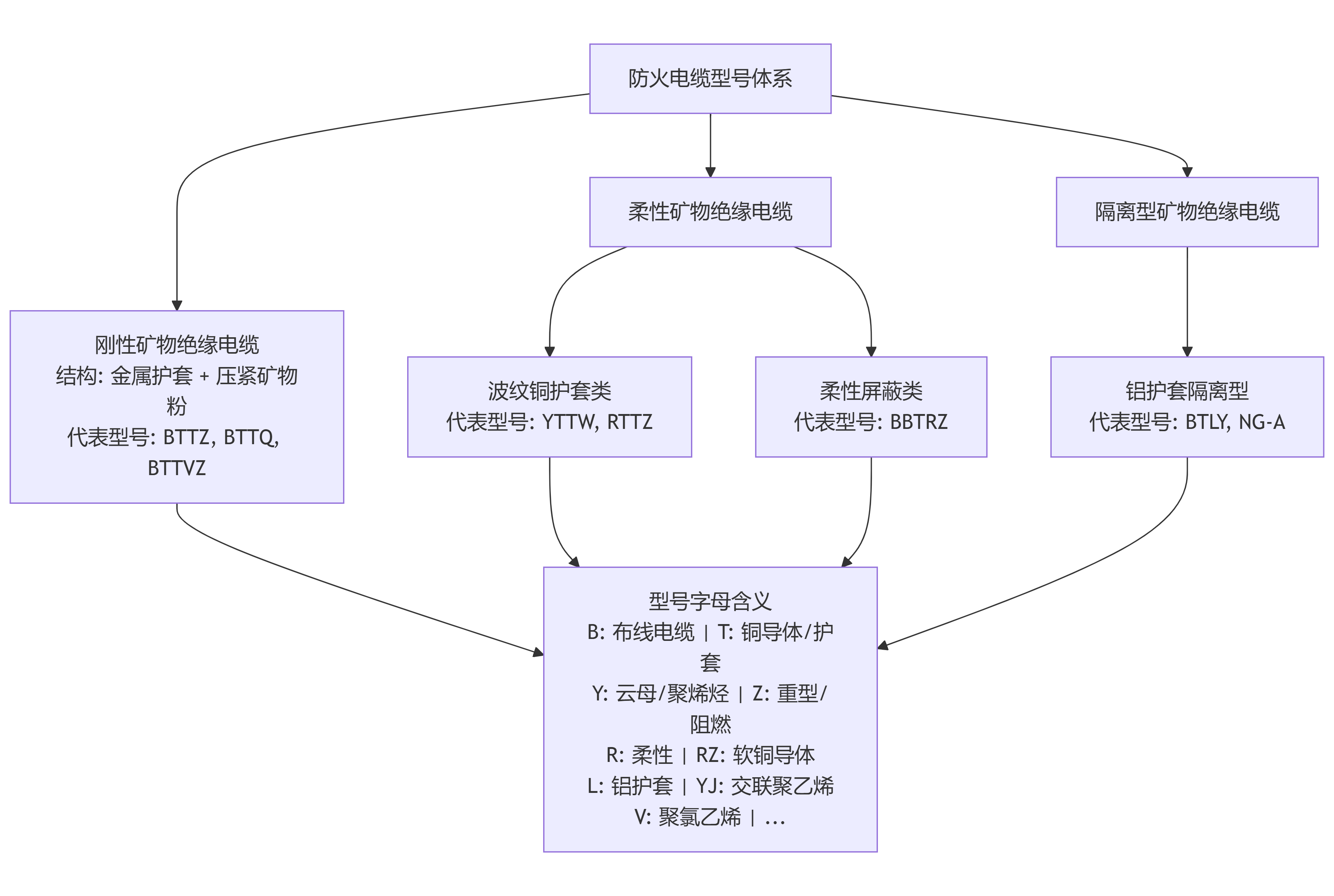 防火电缆型号是什么