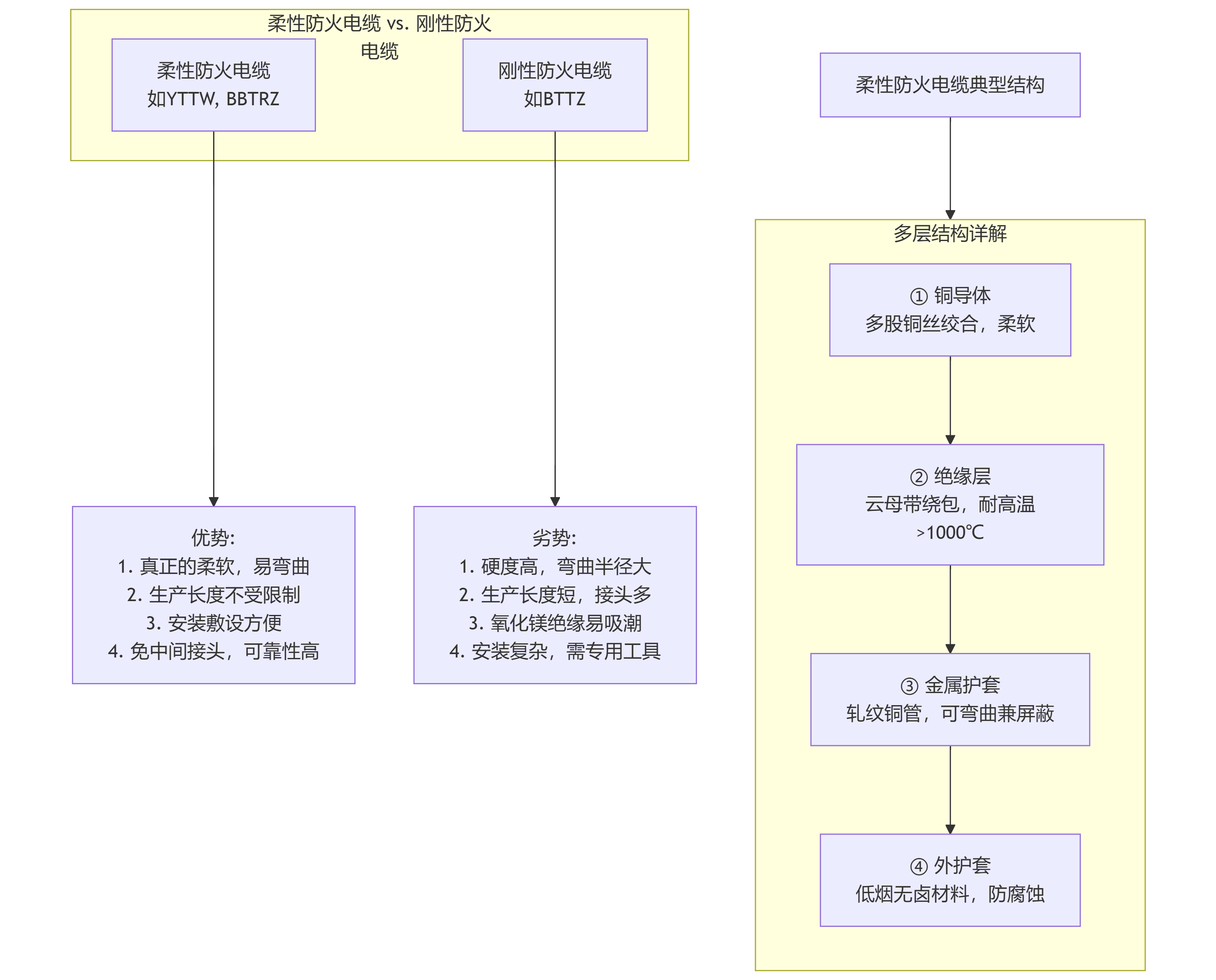 什么是柔性防火电缆