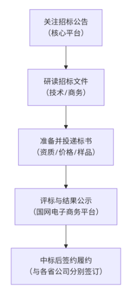 什么是“区域联合采购”？